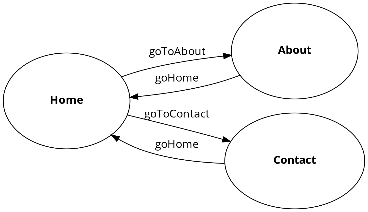 digraph foo {
  graph [ dpi = 300 ];
  splines=true;
  esep=10;
  size="5";
  rankdir=LR;
  edge [ fontname = "Open Sans" ];
  node [ fontname = "Open Sans Bold", margin = "0.5,0.5" ];

  Home -> About [ label = "goToAbout" ];
  Home -> Contact [ label = "goToContact" ];
  About -> Home [ label = "goHome" ];
  Contact -> Home [ label = "goHome" ];
}